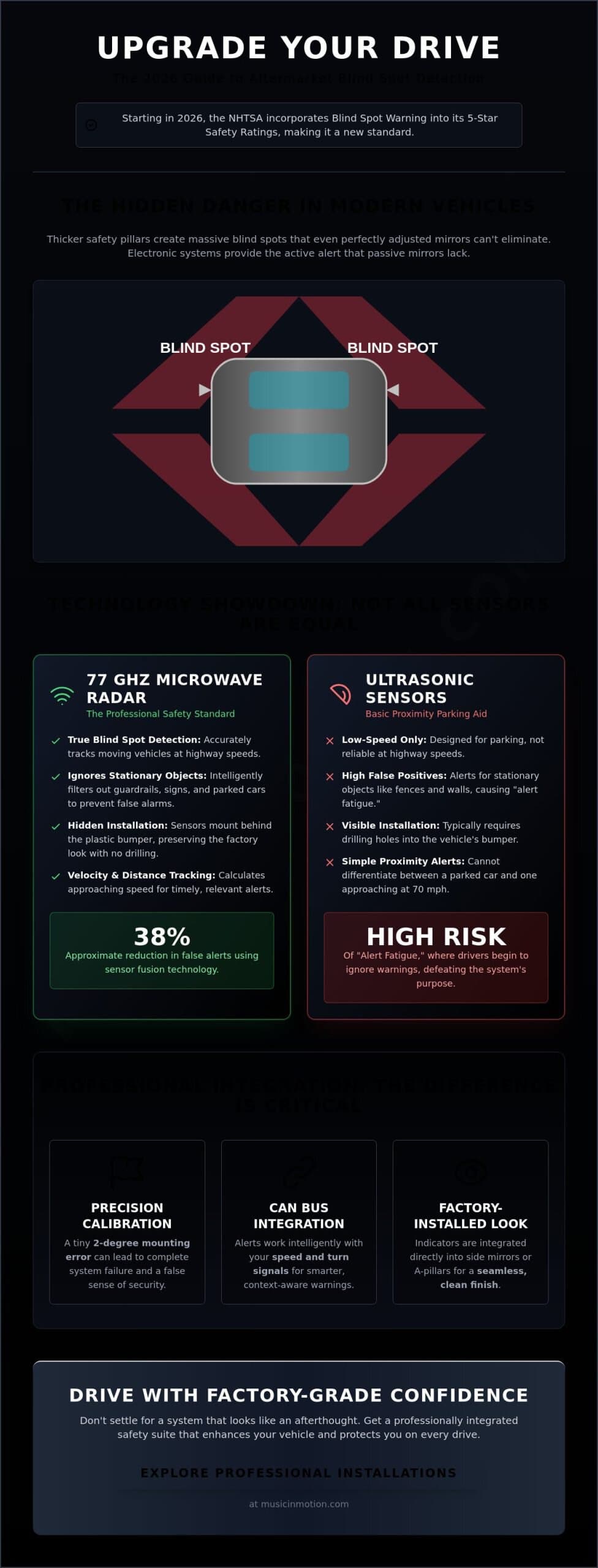 The Complete Guide to Blind Spot Detection System Aftermarket Upgrades for 2026