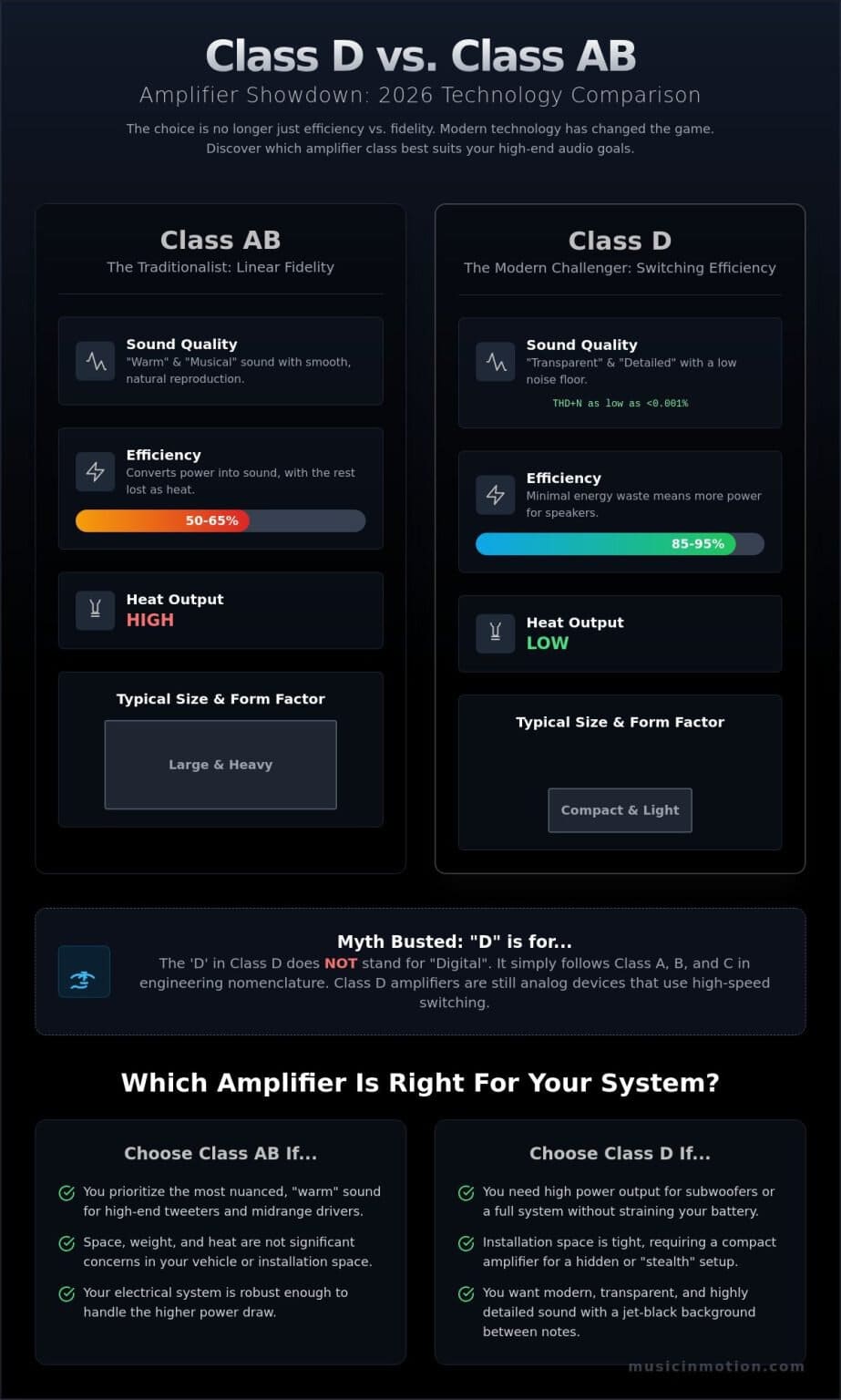 Class D vs Class AB Amplifier for Sound Quality: The 2026 Mobile Audio ...