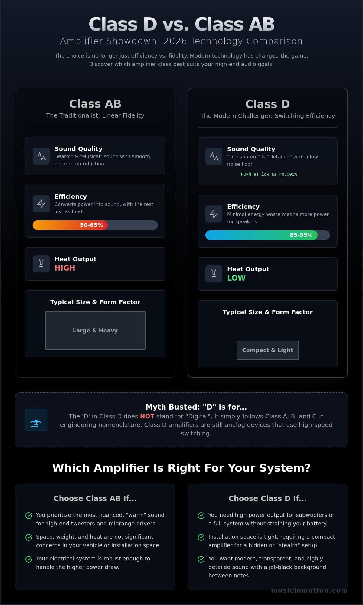 Class D vs Class AB Amplifier for Sound Quality: The 2026 Mobile Audio Guide