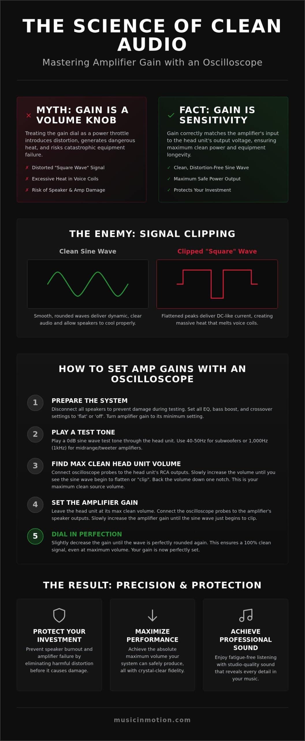 How to Set Amp Gains with an Oscilloscope: The 2026 Precision Tuning Guide