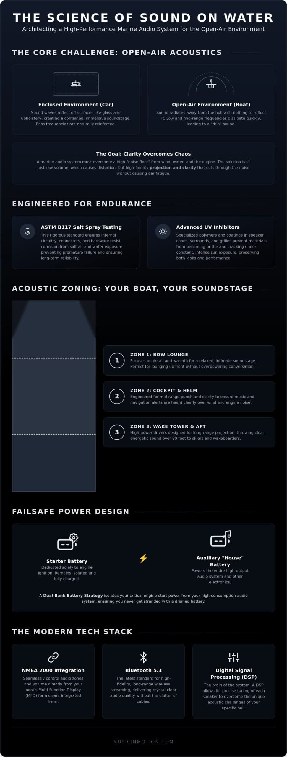 Marine Audio System Design for Boats: The 2026 Engineering Guide