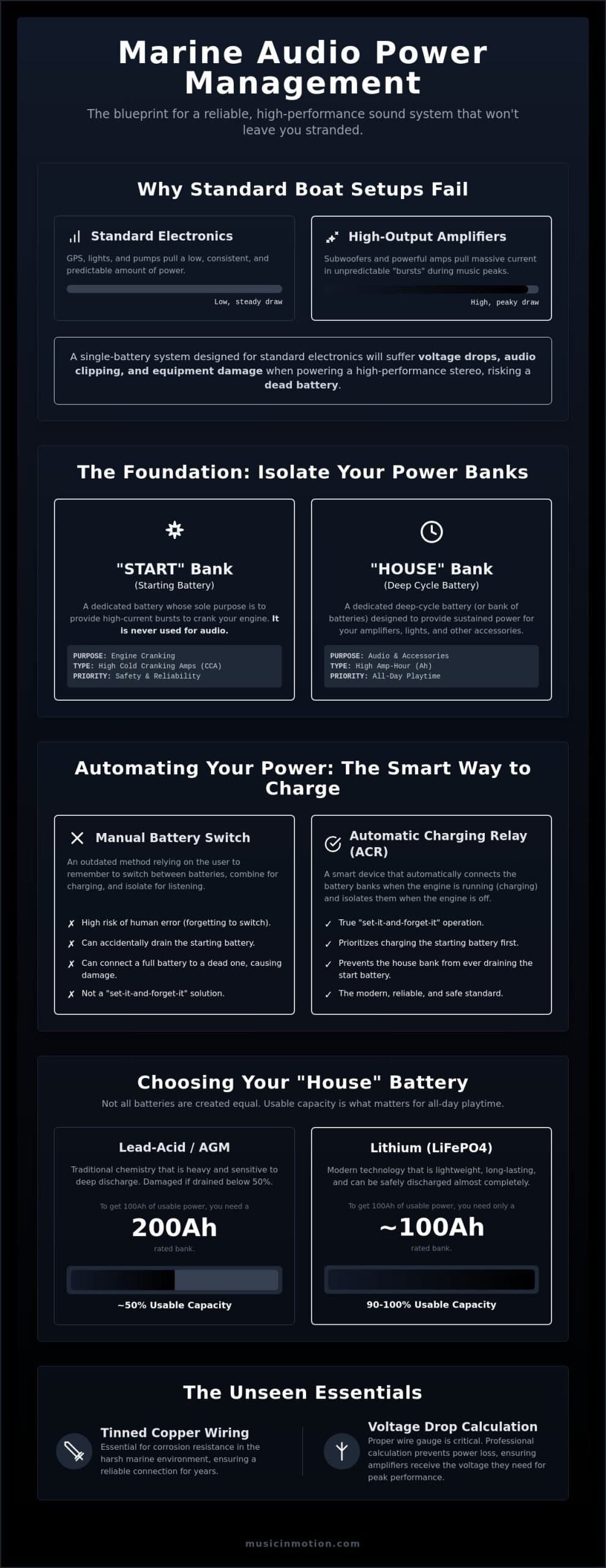 Boat Audio Battery Management: Powering Your Sound Without Stranding Your Vessel