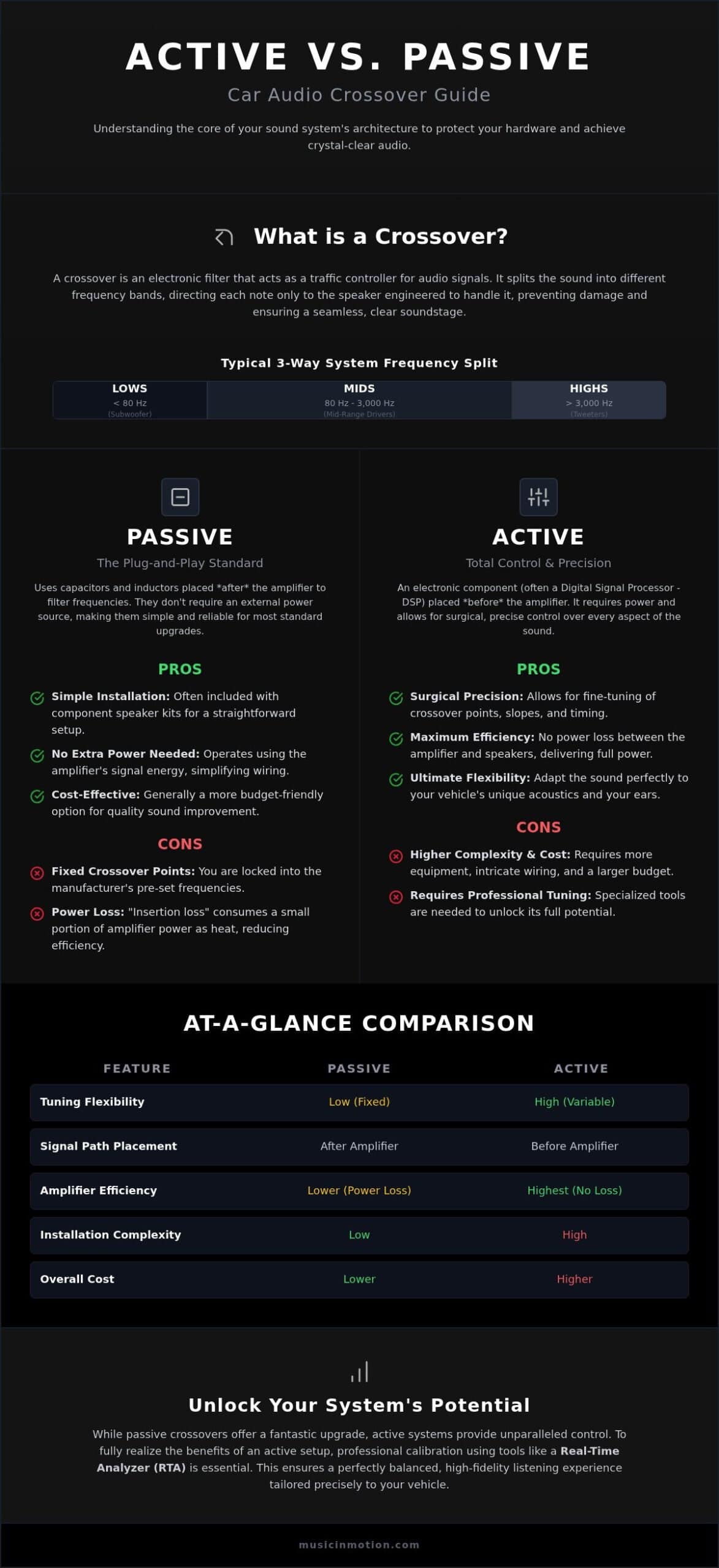 Active vs. Passive Crossovers: The 2026 Guide to Car Audio Precision