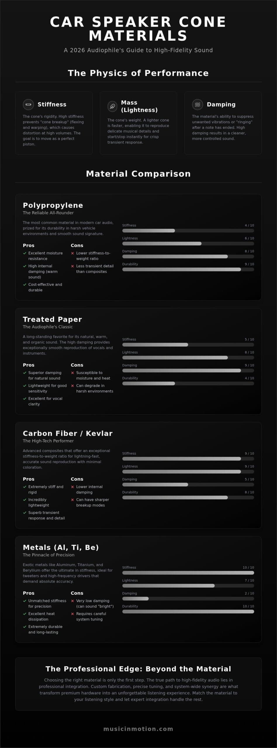 Car Speaker Cone Materials Compared: The 2026 Audiophile Guide