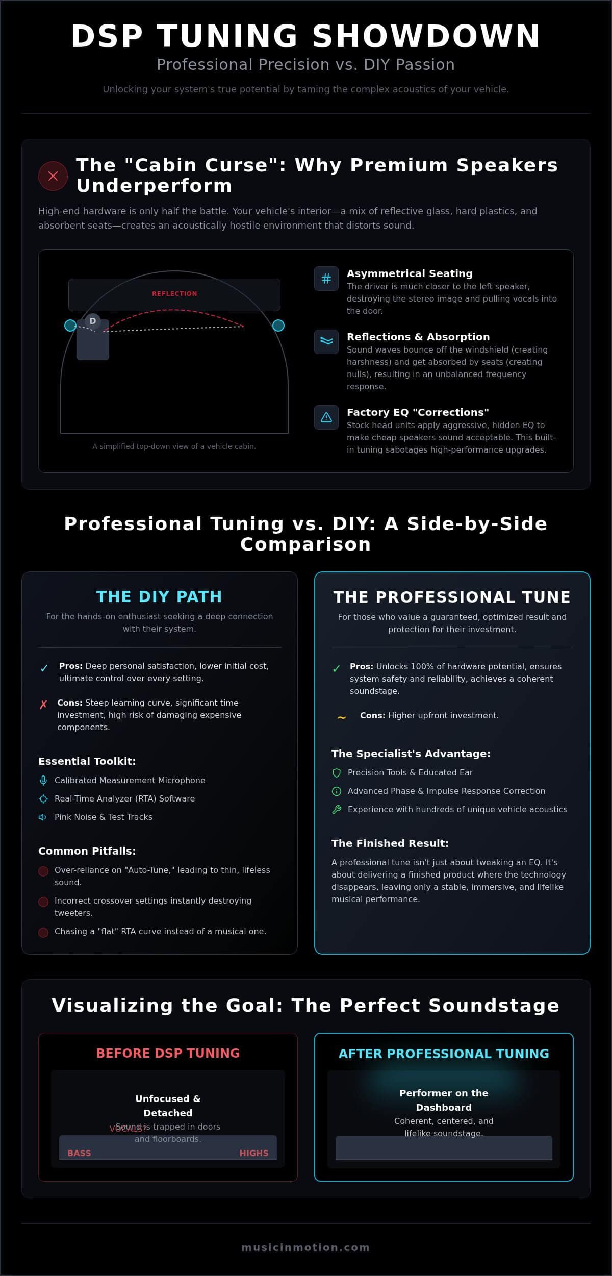 Professional Car Audio DSP Tuning vs. DIY: The 2026 Guide to Perfect Sound