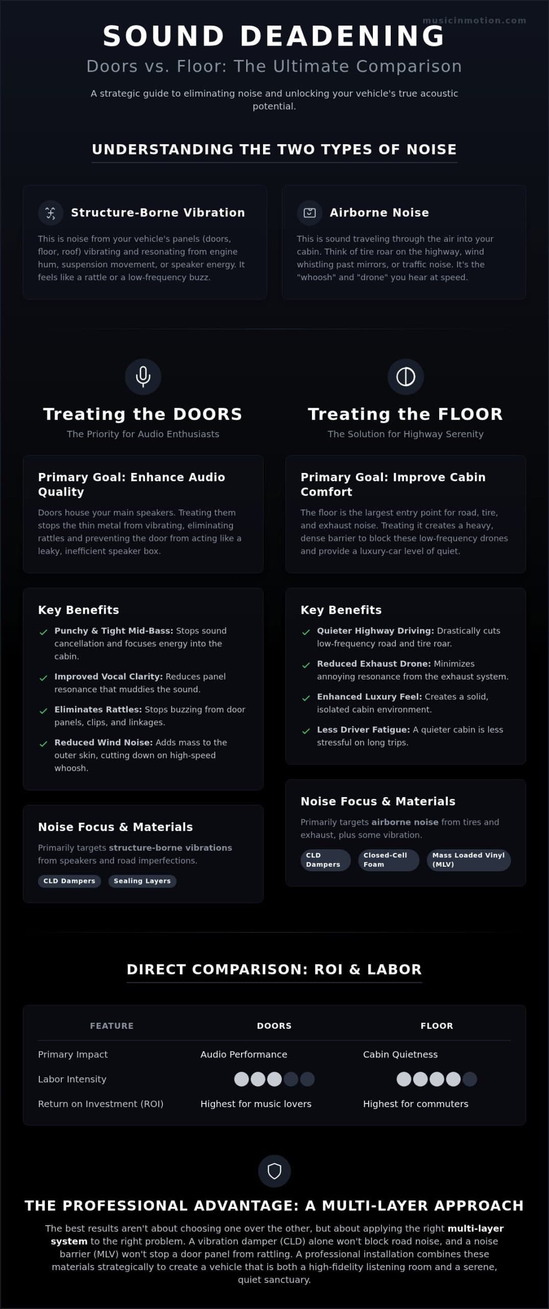 Sound Deadening Doors vs Floor: Which Upgrade is Worth It for Your Vehicle?