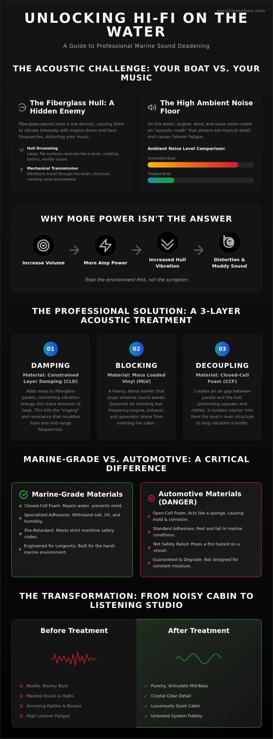 The Crucial Benefits of Sound Deadening for Marine Audio Systems in 2026